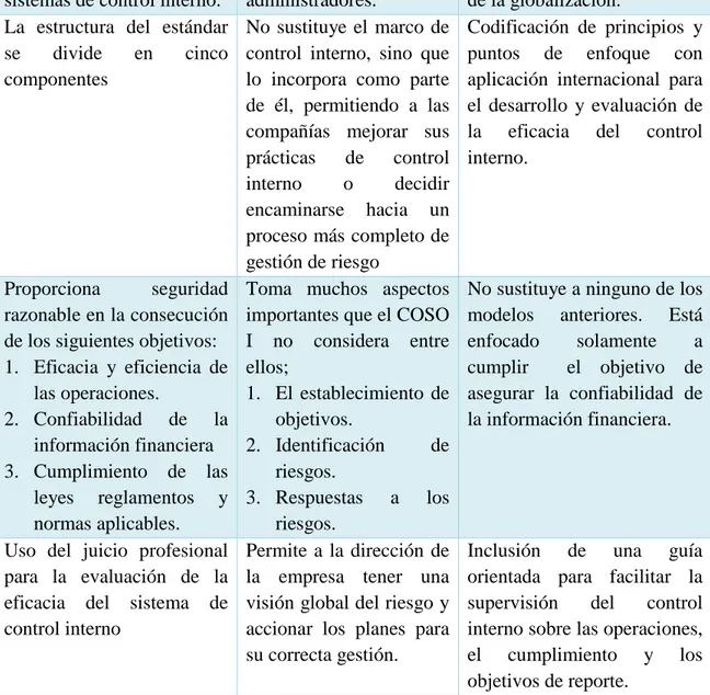 Tabla 1: Diferencias del COSO I, COSO II y COSO III Fuente: (Estupiñán, 2006) 