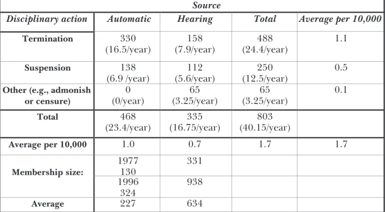 Table 14.2    AICPA’s disciplinary action statistics 1977-1996