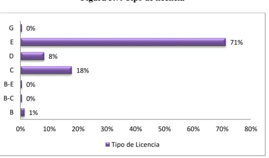 Figura 3.7: Tipo de licencia 