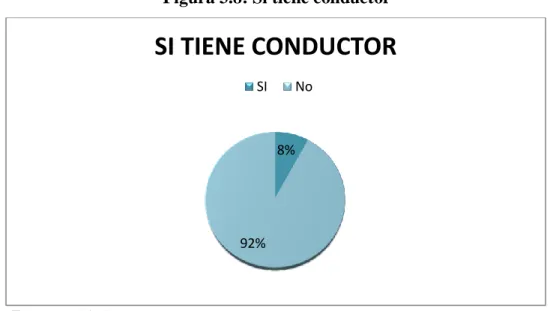 Figura 3.8: Si tiene conductor 