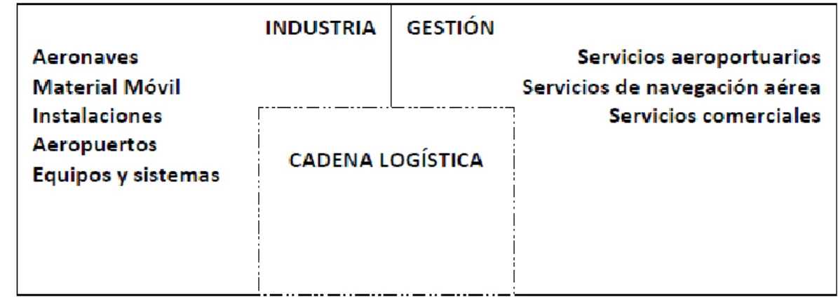 Gráfico 2. 2: Esquema de la industria y la gestión como servicio a la cadena de la  LTAM
