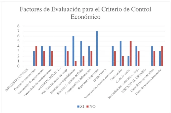 Gráfico 3. 1: Factores de Evaluación para el Criterio de Control Económico. 