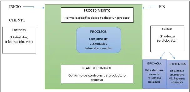 Gráfico 2: Elementos del proceso