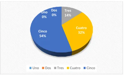 Gráfico 15: Calificación liderazgo