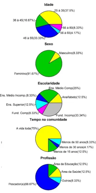 Figura  4.  Perfil  socioeconômico  dos  entrevistados  da  comunidade  de  Igarapé  do  Costa