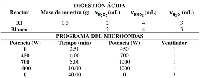 TABLA 5.- Condiciones de la digestión ácida y programa de microondas empleado. 