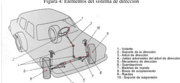 Figura 4: Elementos del sistema de dirección 