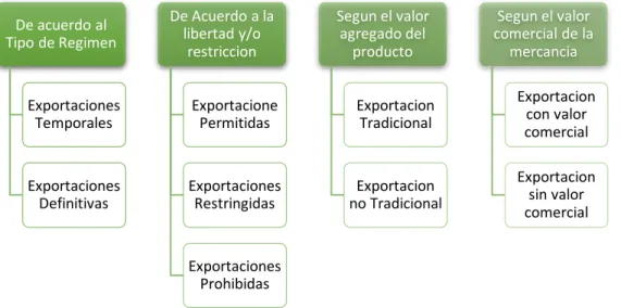 FIGURA 2. Clases de Exportación 