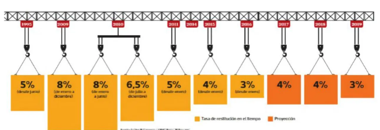 FIGURA 3.  Evolución de las Tasas de Drawback en el Perú 