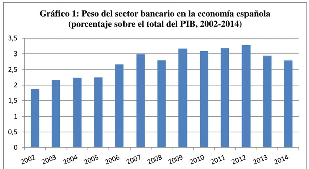 Gráfico 1: Peso del sector bancario en la economía española   (porcentaje sobre el total del PIB, 2002-2014) 
