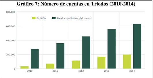 Gráfico 8: Volumen de los créditos a los clientes de Triodos  (millones de euros, 2010-2014)  