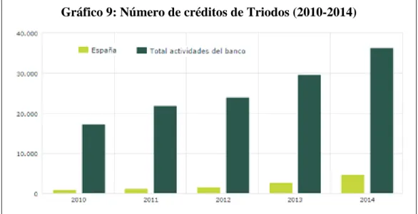 Gráfico 10: Número de empleados de Triodos (2010-2014) 