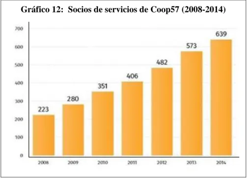 Gráfico 12:  Socios de servicios de Coop57 (2008-2014) 