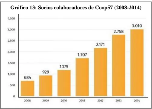 Gráfico 14: Aportaciones a Coop57 (2008-2014) 