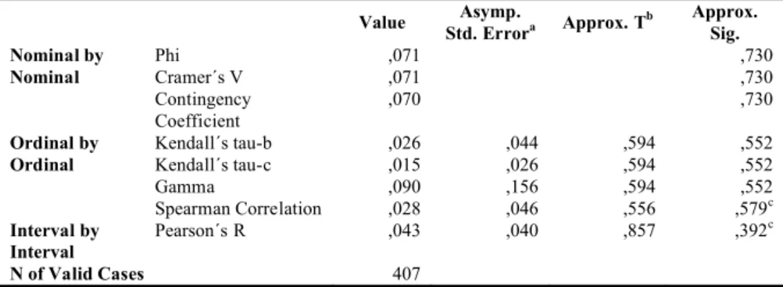 TABLA 9: Medidas de similitud: Desenvolvimento de capacidades Dependent. 