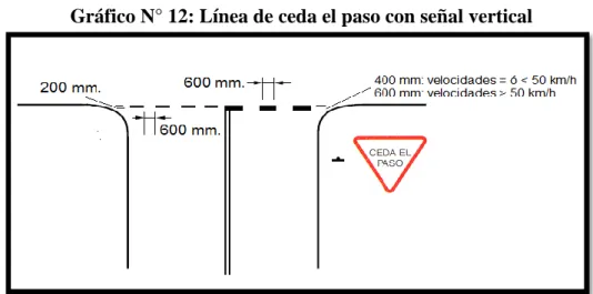 Gráfico N° 12: Línea de ceda el paso con señal vertical 