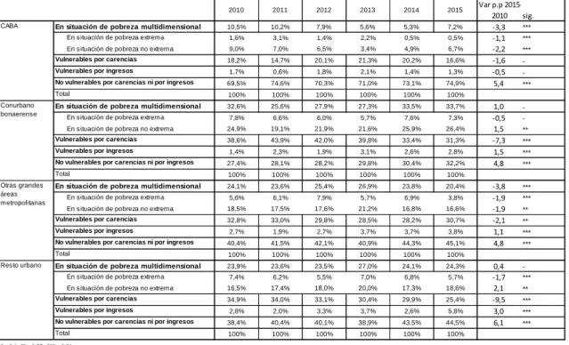 Cuadro 15. Pobreza multidimensional para población en hogares urbanos segùn regiones urbanas, Argentina 2010-2015