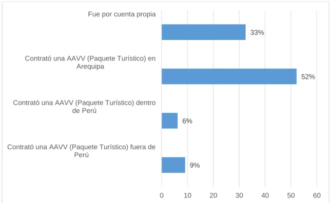 Gráfico 5: Modalidad de Viaje al Valle del Colca 