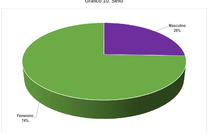Gráfico 10: Sexo 