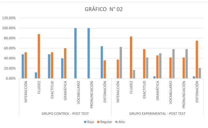 GRÁFICO  N° 02       