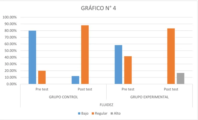 GRÁFICO N° 4