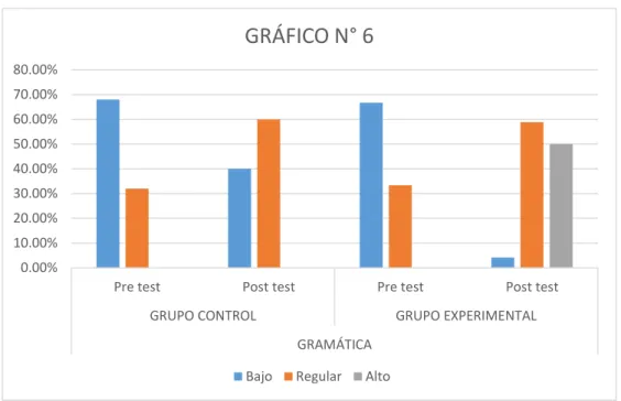 GRÁFICO N° 6