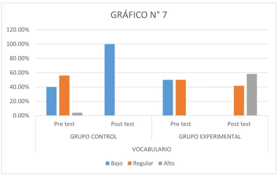 GRÁFICO N° 7