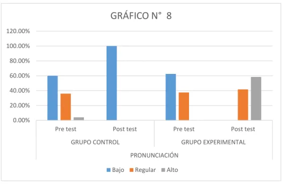 GRÁFICO N° 8