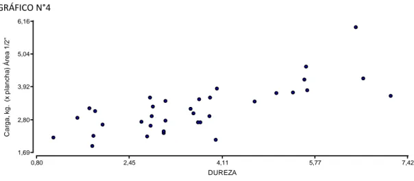 GRÁFICO N°4  0,80 2,45 4,11 5,77 7,42 DUREZA1,692,803,925,046,16