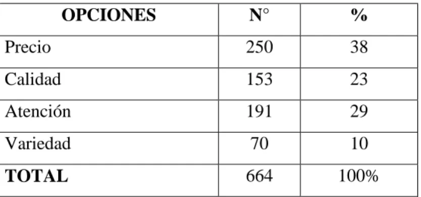 Tabla 2 Datos de aspectos más importantes al  momento de realizar una compra 