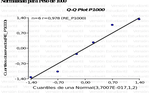 Figura A2 - Grafico Q-Q Plot para demostración de la normalidad P1000   Variable     n   Media  D.E