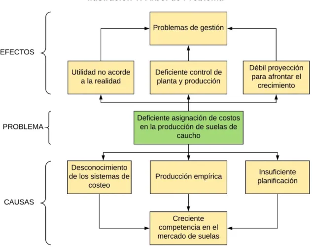 Ilustración 1: Árbol de Problema