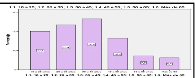 Gráfico 1: Edades 