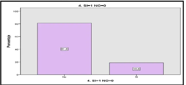 Gráfico 4: ¿Tuvo que salir de la Ciudad? 