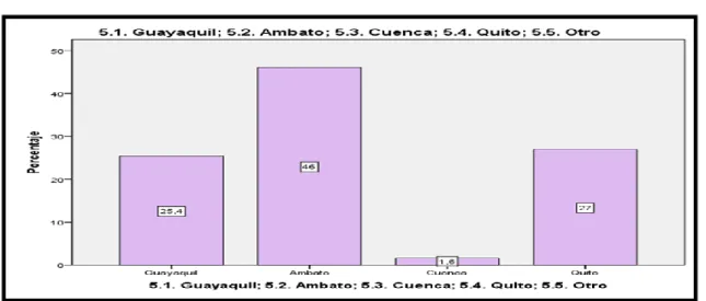 Gráfico 5: Ciudad a la que debió dirigirse 