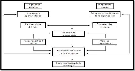 Modelo Básico Del Sistema De La Planeación Estratégica De Mintzberg