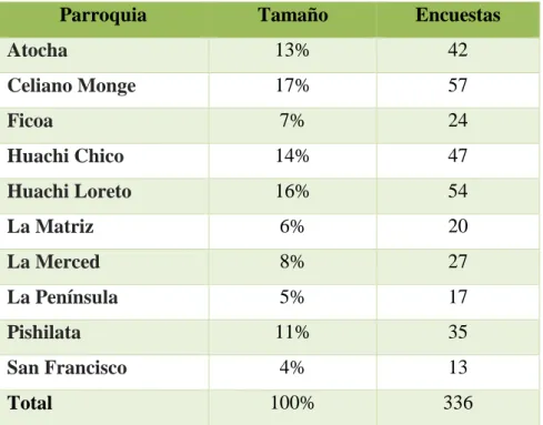 Tabla 3: Distribución de la muestra por parroquias urbanas 