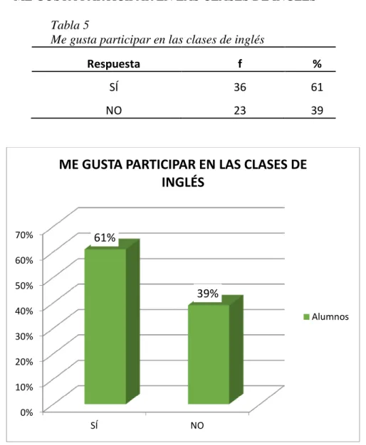 Gráfico 4 Me gusta participar en las clases de inglés