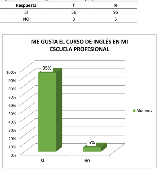 Gráfico 9 Me gusta el curso de inglés en mi escuela profesional