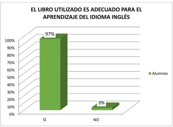 Gráfico 10 El libro utilizado es adecuado para el aprendizaje del idioma inglés