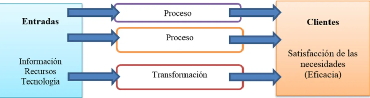 Figura 4: La gestión por procesos y la satisfacción de los clientes 