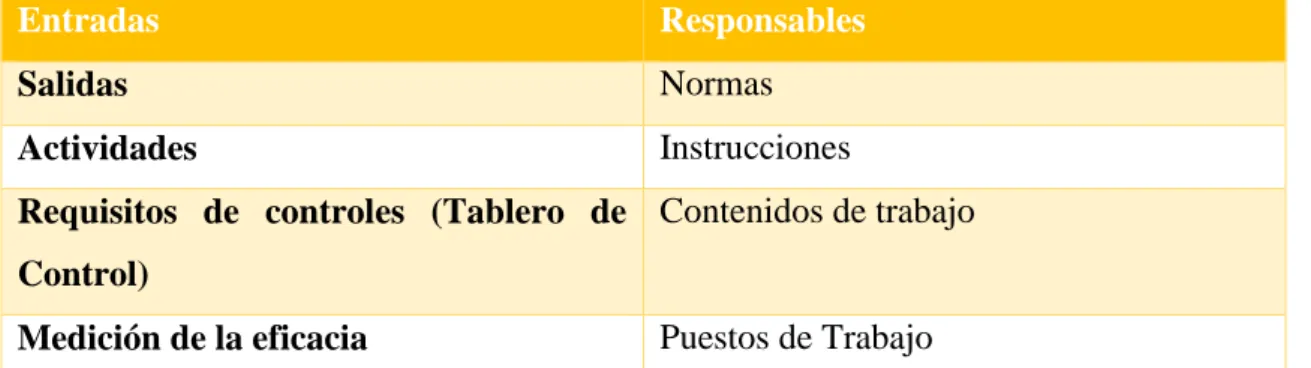 Tabla 2: La gestión por procesos y la satisfacción de los clientes. 