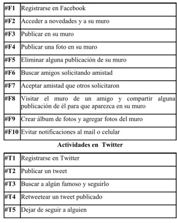 Tabla 1: Listado de actividades