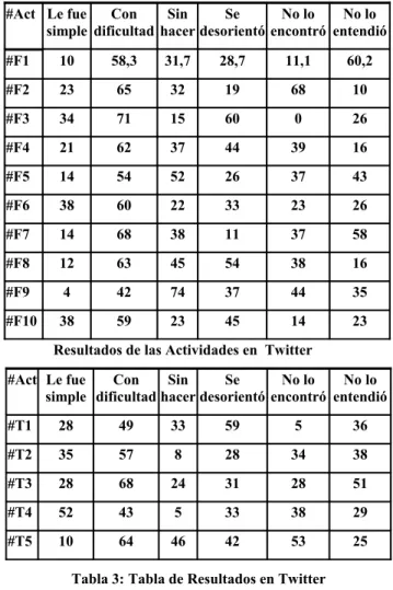 Tabla 3: Tabla de Resultados en Twitter Analizando estos resultados, se puede concluir que: