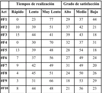Tabla 4: Tabla de Resultados sobre Tiempos de Realización  y Grado de Satisfacción