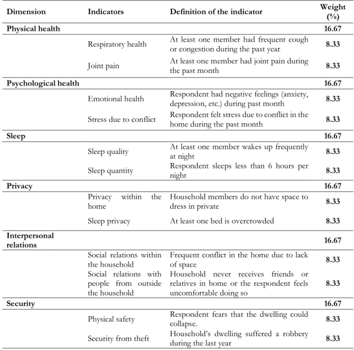 Table 2: Multidimensional Poverty Index Dimensions, Indicators and Weights 