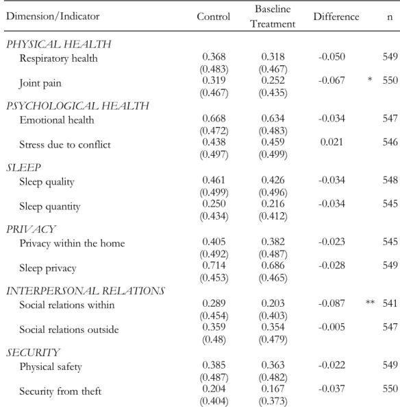 Table 3: Comparison of control and treatment group baseline deprivation rates 