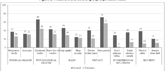 Figure 1: Treatment and control group deprivation rates 