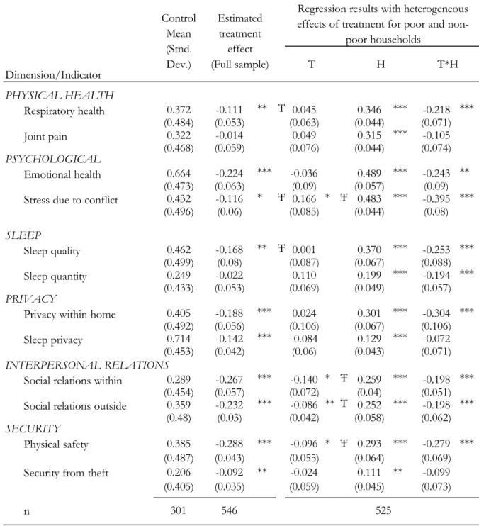 Table 4: Treatment effect on the Alkire-Foster measure indicators 