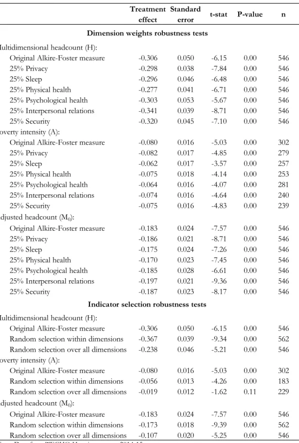 Table 6: Robustness tests on the criteria used to construct the Alkire-Foster measures 